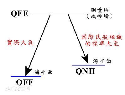 修正海压QNH=高度 ? ..