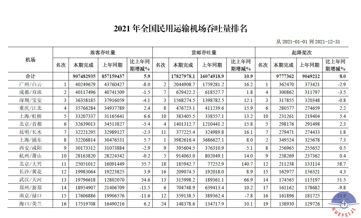 2021年全国民用运输机..