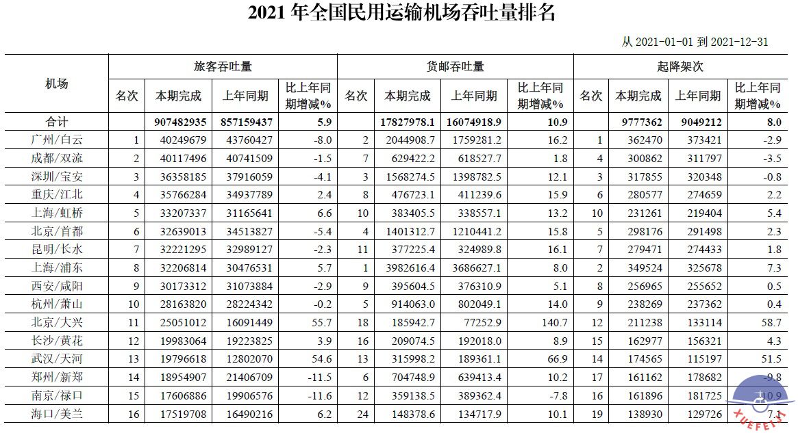 2021年中国各机场货邮..