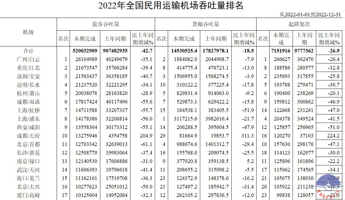 2022年全国民用运输机..